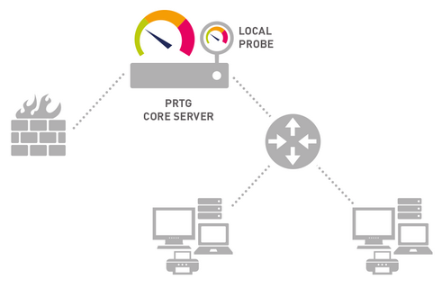 A PRTG Network Monitor standard installation